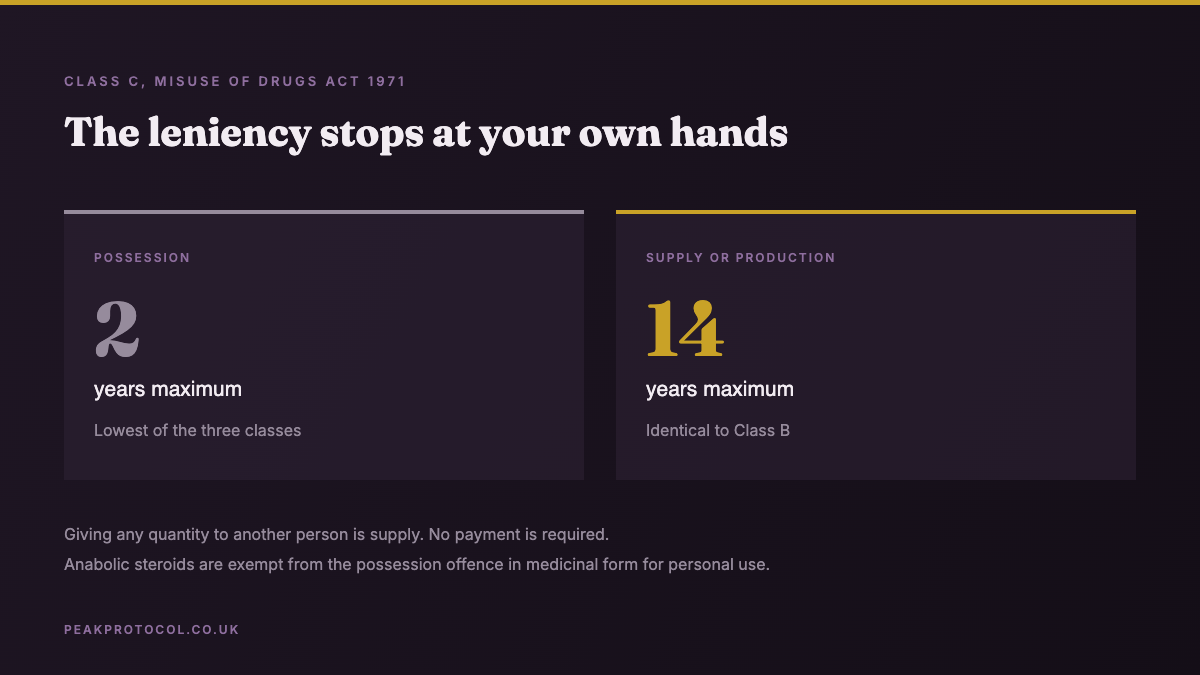 Class C drug penalties in the UK, two years maximum for possession against fourteen years for supply or production