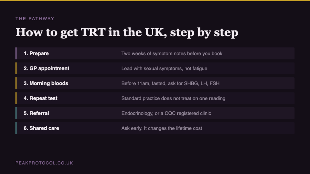 Six step pathway to obtaining TRT in the UK from preparation and GP appointment through morning bloods, repeat testing, referral and shared care
