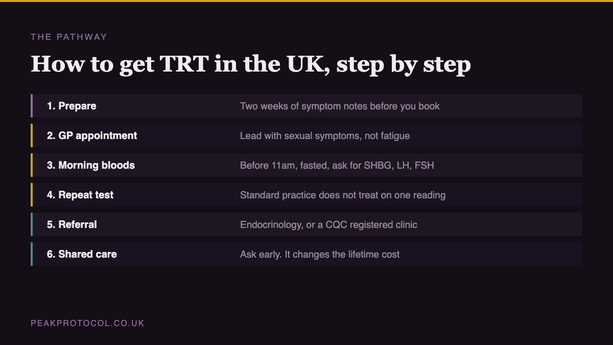 Six step pathway to obtaining TRT in the UK from preparation and GP appointment through morning bloods, repeat testing, referral and shared care