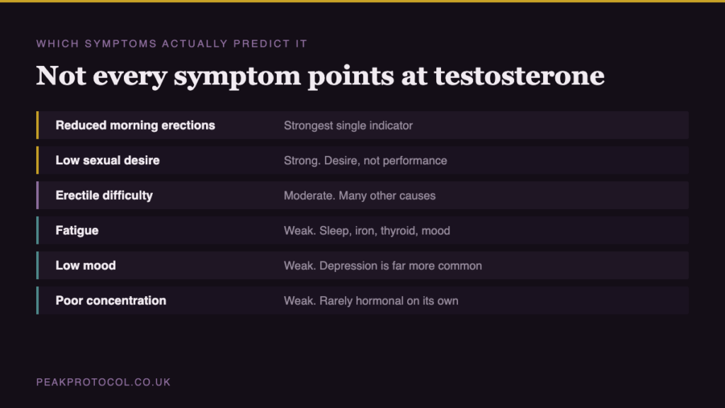 Table ranking low testosterone symptoms by how strongly they predict it, with reduced morning erections strongest and fatigue weakest