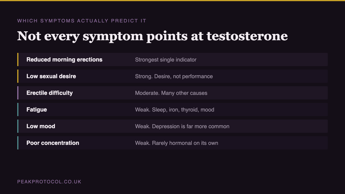 Table ranking low testosterone symptoms by how strongly they predict it, with reduced morning erections strongest and fatigue weakest