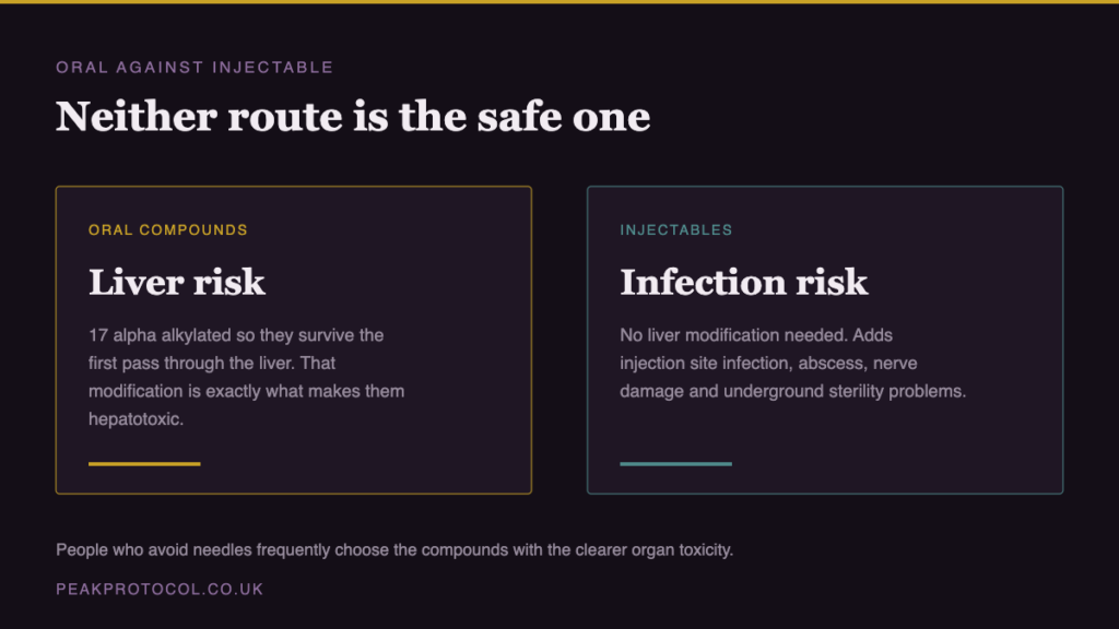 Comparison showing oral steroids carry liver toxicity from 17 alpha alkylation while injectables carry infection and sterility risk