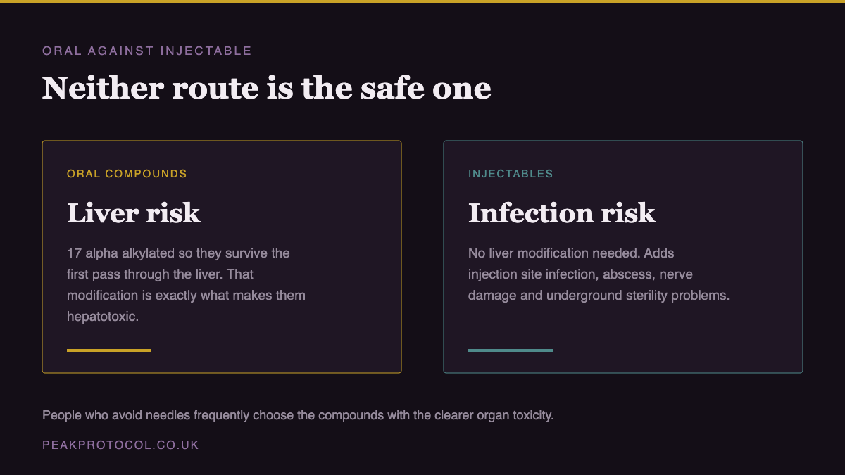 Comparison showing oral steroids carry liver toxicity from 17 alpha alkylation while injectables carry infection and sterility risk