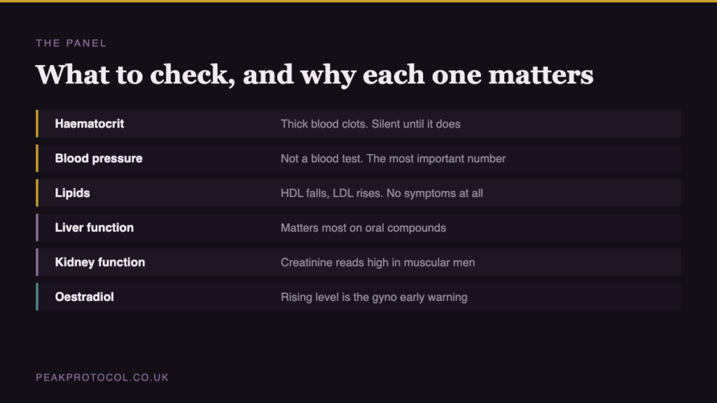 Table of blood markers to monitor when using steroids including haematocrit, blood pressure, lipids, liver and kidney function and oestradiol, with why each matters