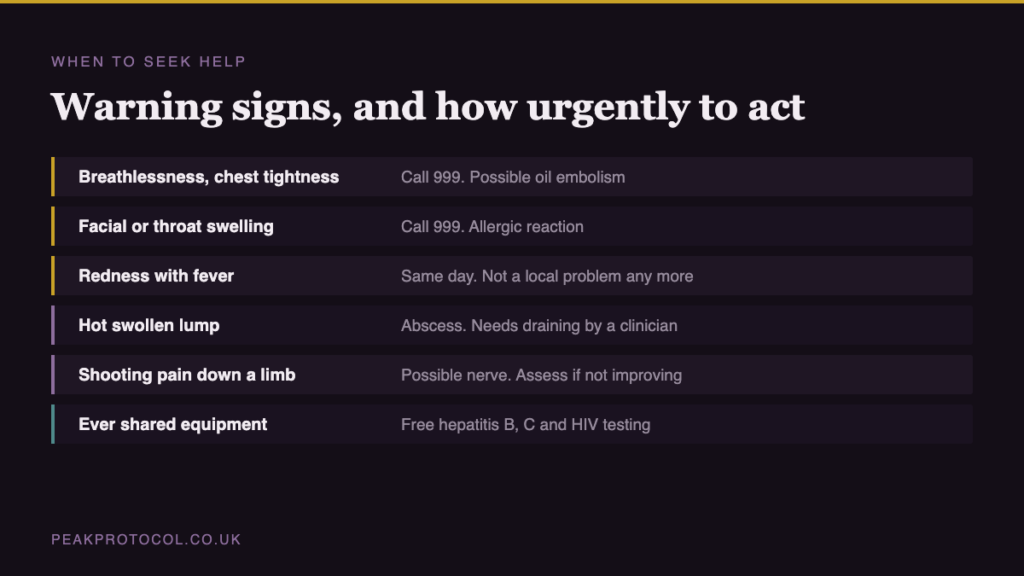 Table of injection related warning signs and how urgently to act, from calling 999 for breathlessness or swelling through same day care for fever with redness