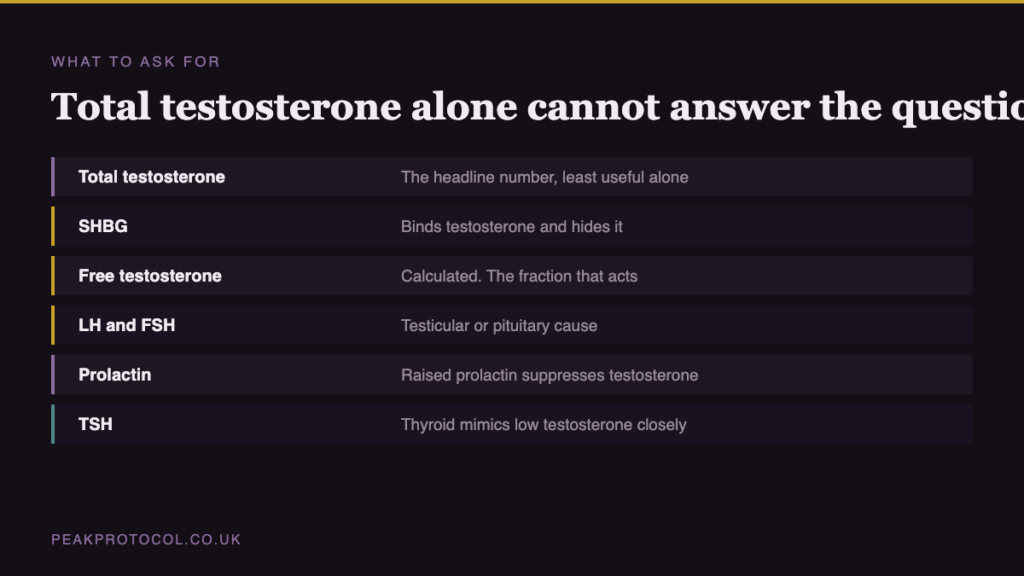 Table of the blood markers to request alongside total testosterone including SHBG, free testosterone, LH, FSH, prolactin and TSH