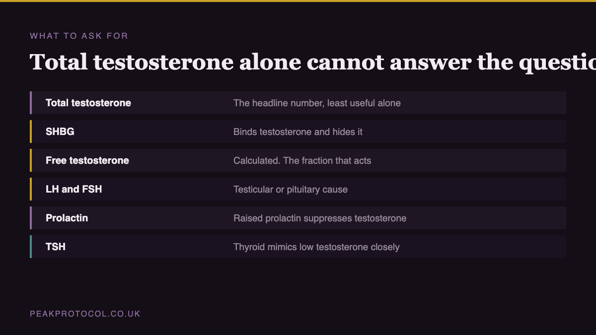 Table of the blood markers to request alongside total testosterone including SHBG, free testosterone, LH, FSH, prolactin and TSH