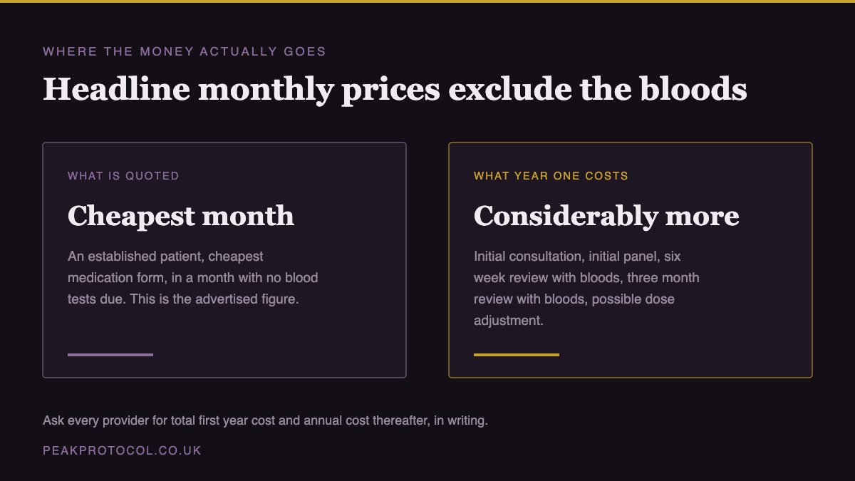 Comparison showing advertised monthly TRT prices reflect the cheapest month while the first year includes consultations and multiple blood panels