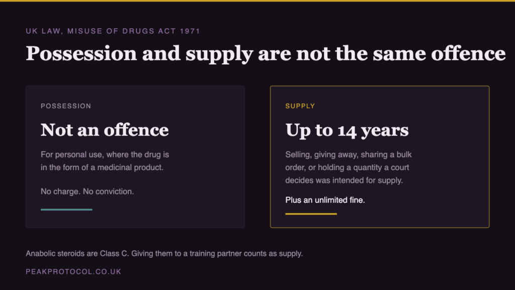 Comparison of UK steroid law showing possession for personal use is not an offence while supply carries up to 14 years and an unlimited fine