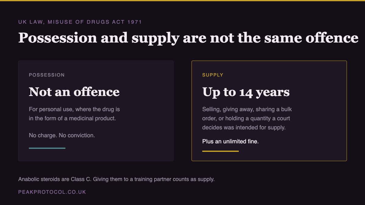 Comparison of UK steroid law showing possession for personal use is not an offence while supply carries up to 14 years and an unlimited fine