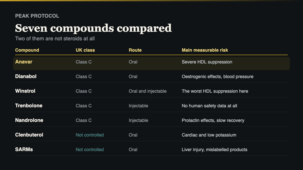 Anavar UK compared with the other six compounds covered on this site by class, route and main risk