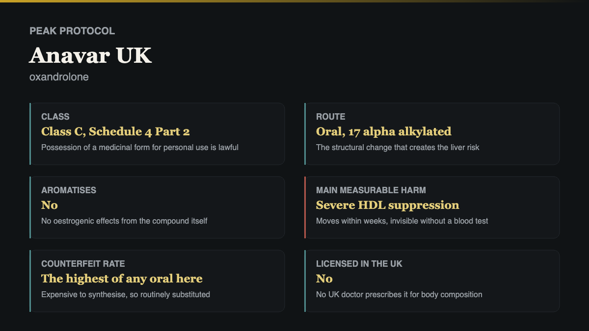 Anavar UK profile card showing drug class, route, whether it aromatises and the main measurable harm