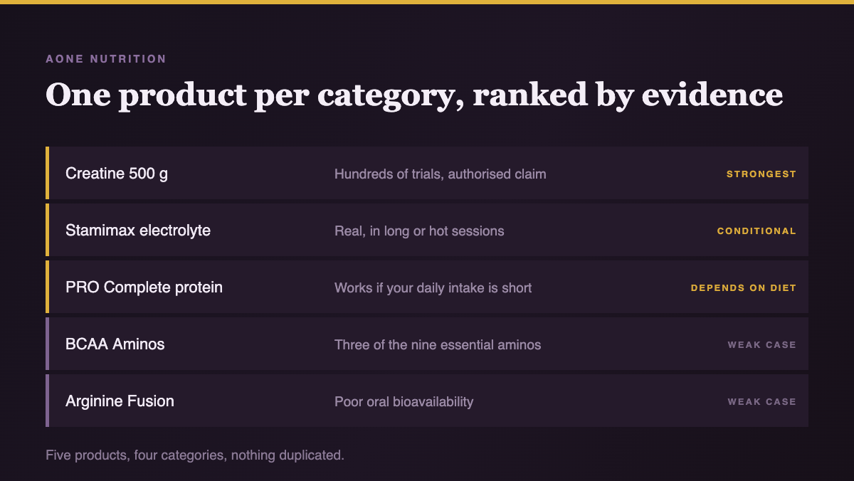 The five AONE Nutrition products mapped across four supplement categories, showing one product covering each of protein, creatine, amino acids and electrolytes