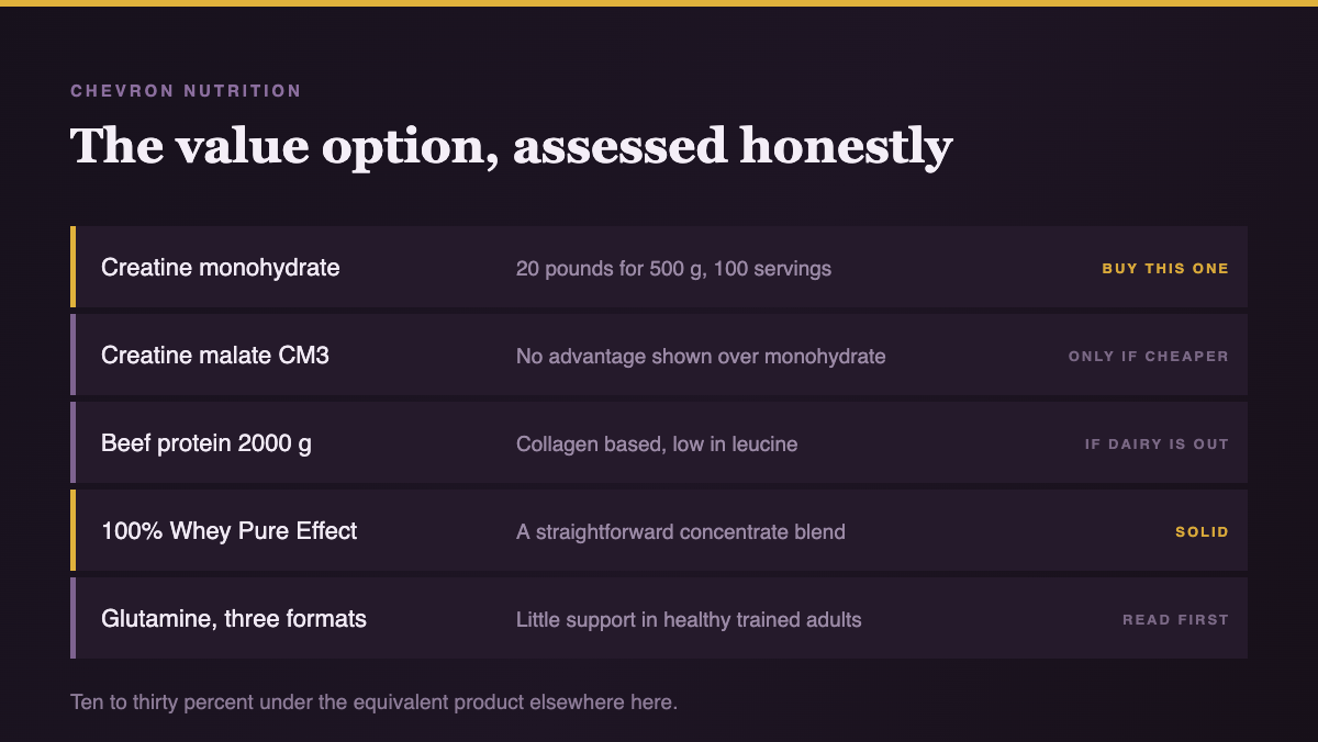 The eight Chevron Nutrition products stocked in the UK grouped by type, showing glutamine in three formats alongside creatine, beef protein and whey