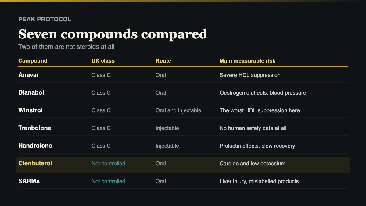 Clenbuterol UK compared with the other six compounds covered on this site by class, route and main risk