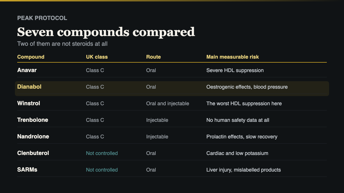 Dianabol UK compared with the other six compounds covered on this site by class, route and main risk