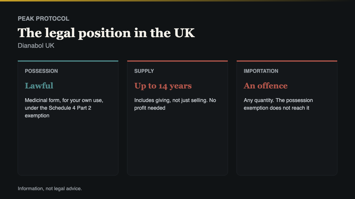 Dianabol UK legal position, possession against supply against importation under UK law