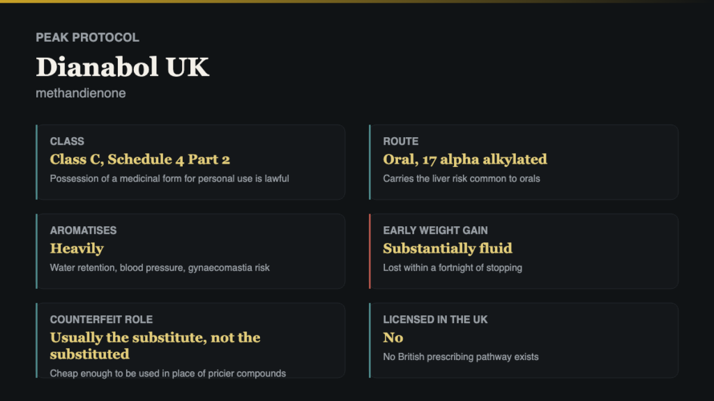 Dianabol UK profile card showing drug class, route, whether it aromatises and the main measurable harm