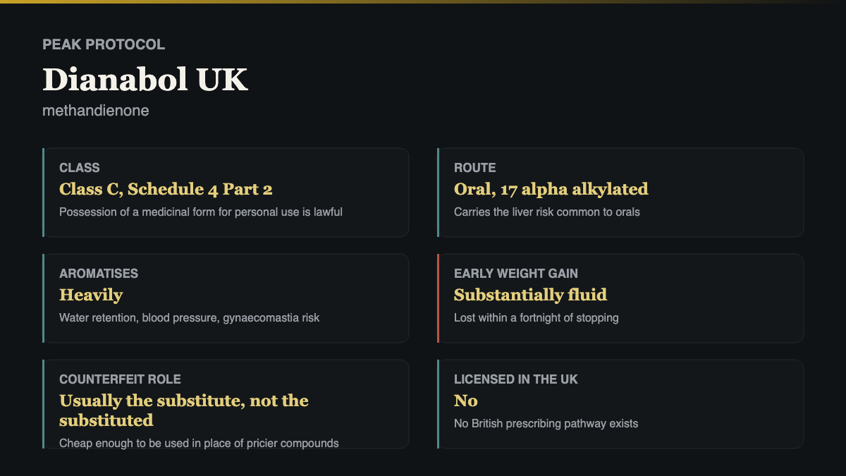 Dianabol UK profile card showing drug class, route, whether it aromatises and the main measurable harm