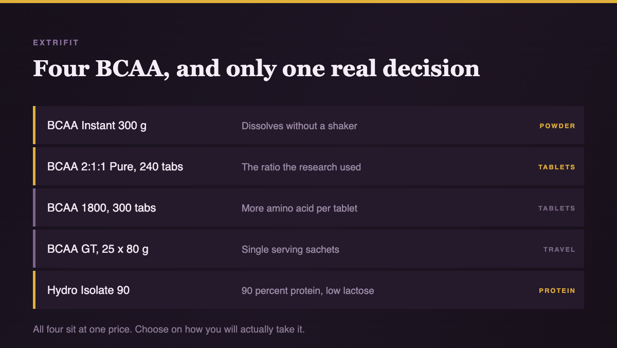 Extrifit range breakdown showing three protein products against four BCAA formats, with the ratio and delivery format of each BCAA marked