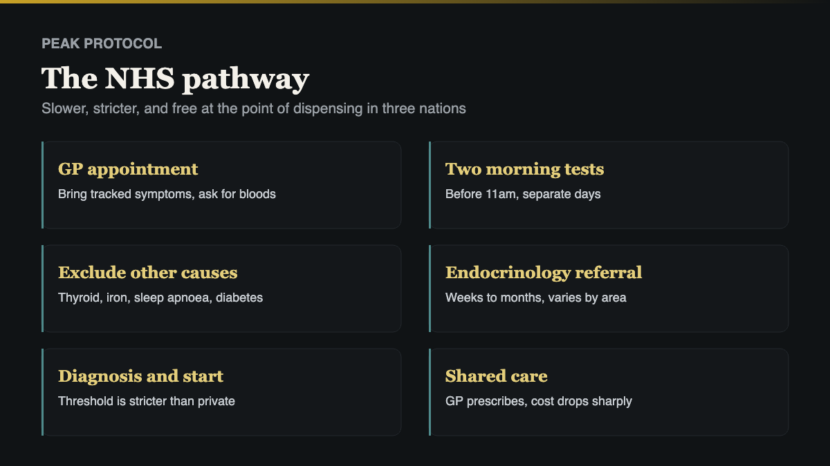 how to get TRT in the UK, the NHS pathway from GP appointment to prescription