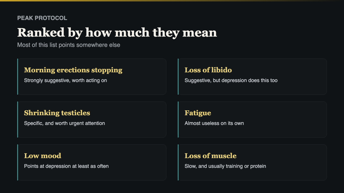 low testosterone symptoms ranked by how strongly each one points at testosterone
