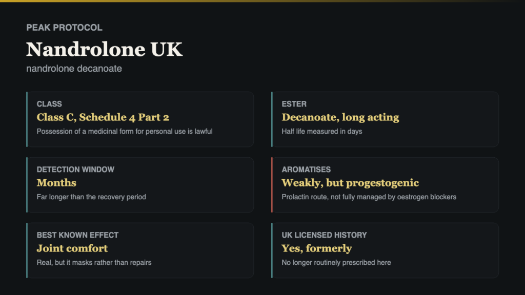 Nandrolone UK profile card showing drug class, route, whether it aromatises and the main measurable harm