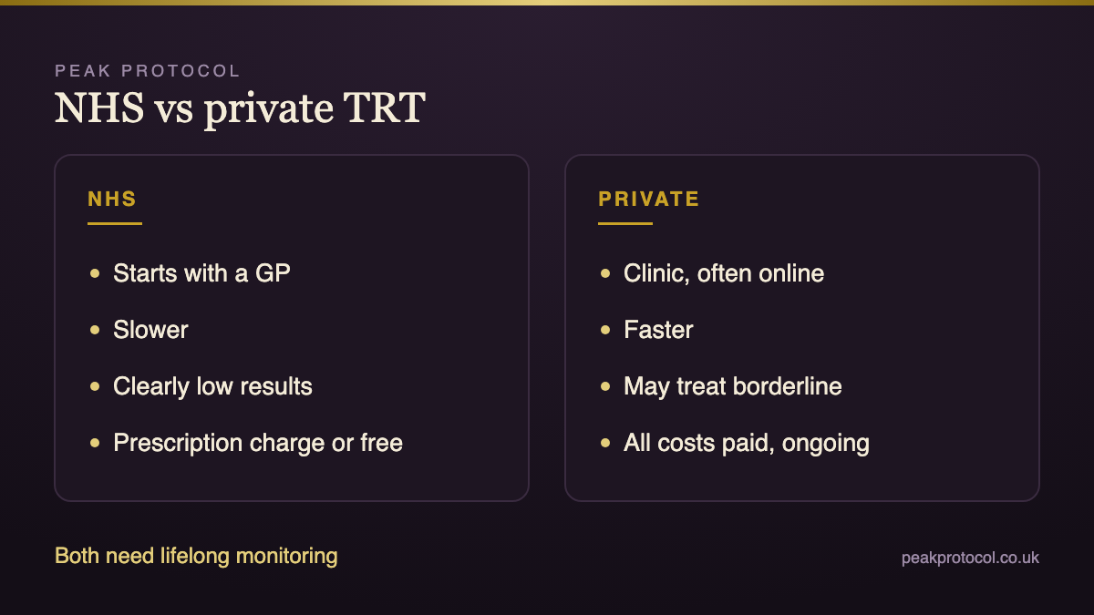 NHS vs private TRT comparison of speed, threshold to treat, cost, monitoring and regulation