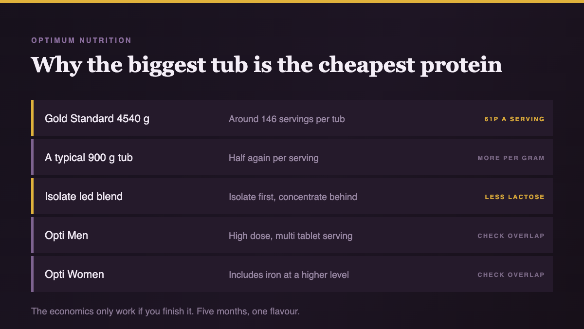 Optimum Nutrition Gold Standard whey cost per serving compared against smaller tub sizes, alongside the Opti Men and Opti Women multivitamin positions