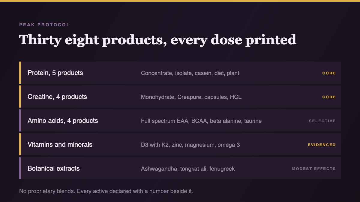 How the Peak Protocol own label range is split across nine supplement categories, from protein and creatine through to vitamins and recovery support