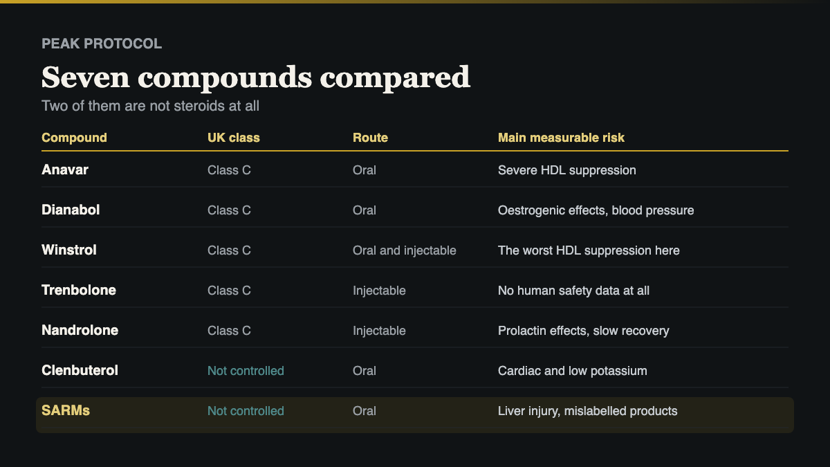 SARMs UK compared with the other six compounds covered on this site by class, route and main risk