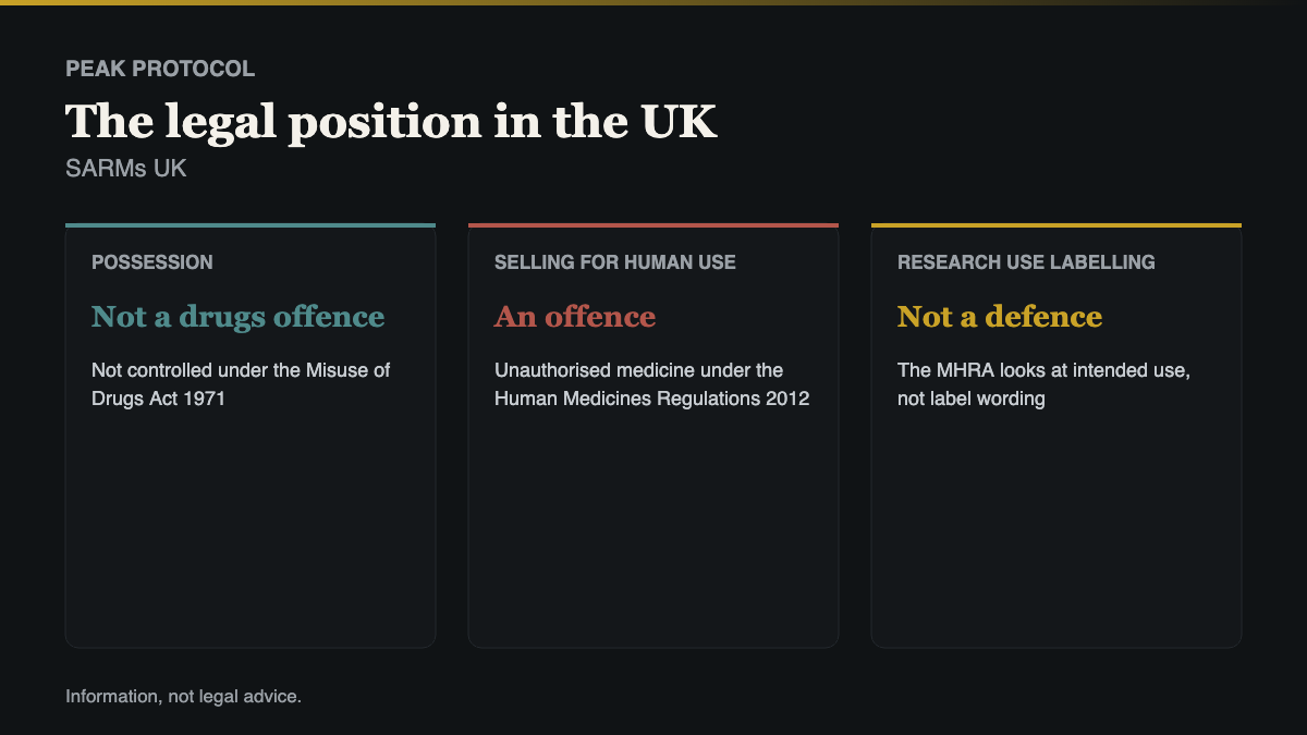 SARMs UK legal position, possession against supply against importation under UK law