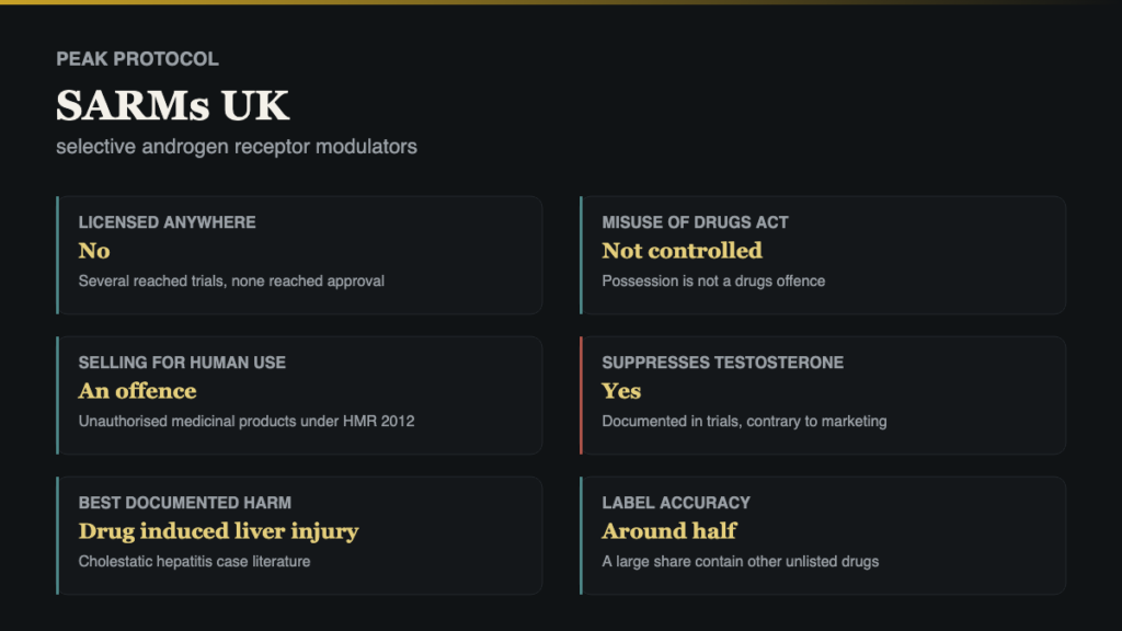 SARMs UK profile card showing drug class, route, whether it aromatises and the main measurable harm