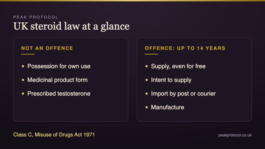 Steroids UK law at a glance showing personal possession, supply, importation and prescription and how each is treated
