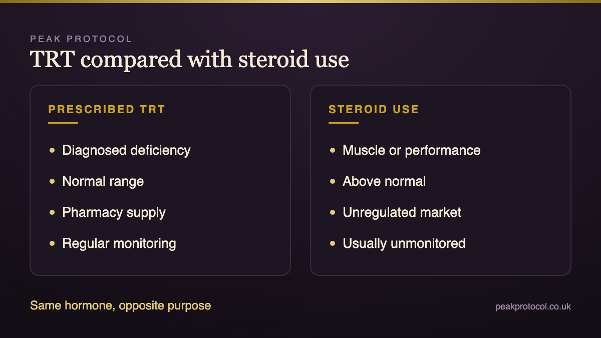 TRT compared with anabolic steroid use by purpose, hormone level, source, monitoring and legal position