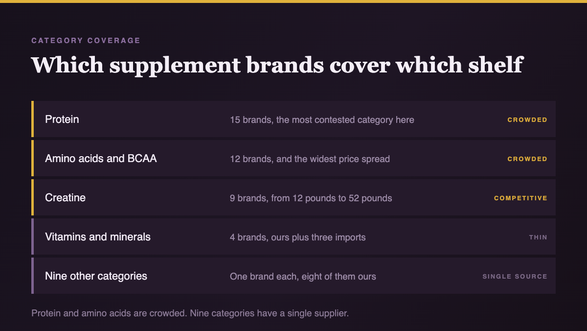 How the twenty three supplement brands stocked by Peak Protocol spread across the shop categories, from fifteen brands in protein down to nine single source categories