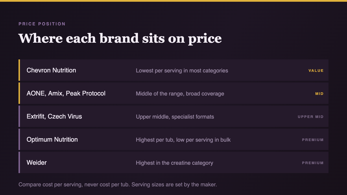 Price positioning of the supplement brands stocked by Peak Protocol, from the value end through the middle of the range to the premium names