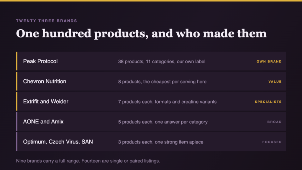 The twenty three supplement brands stocked by Peak Protocol grouped by how many products each one carries, from the thirty eight product own label down to single listings