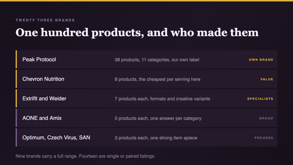 The twenty three supplement brands stocked by Peak Protocol grouped by how many products each one carries, from the thirty eight product own label down to single listings