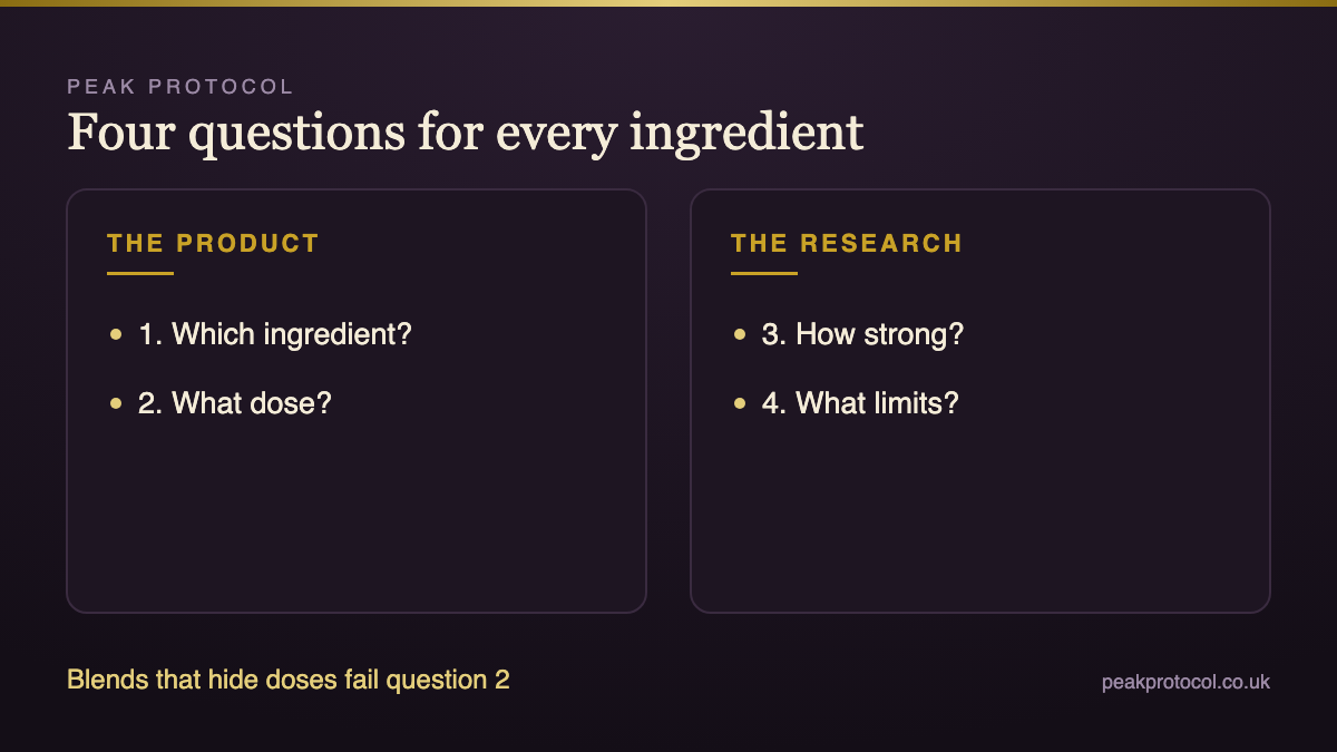 Supplement evidence method with four questions on the ingredient, the dose, the strength of research and the limitations
