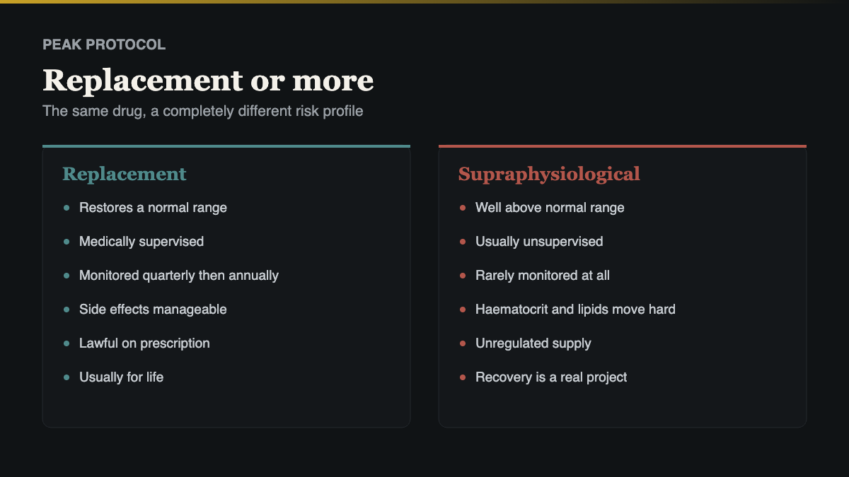 replacement against supraphysiological testosterone UK doses and what changes