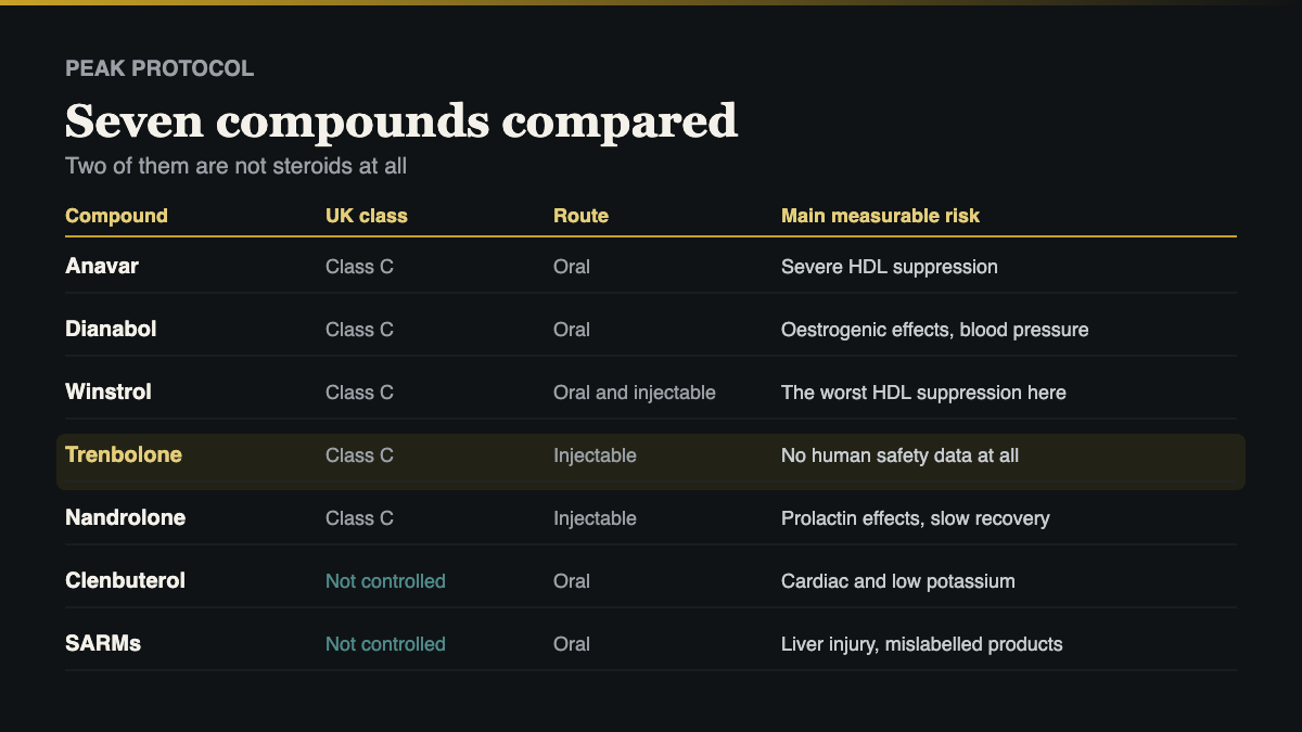 Trenbolone UK compared with the other six compounds covered on this site by class, route and main risk