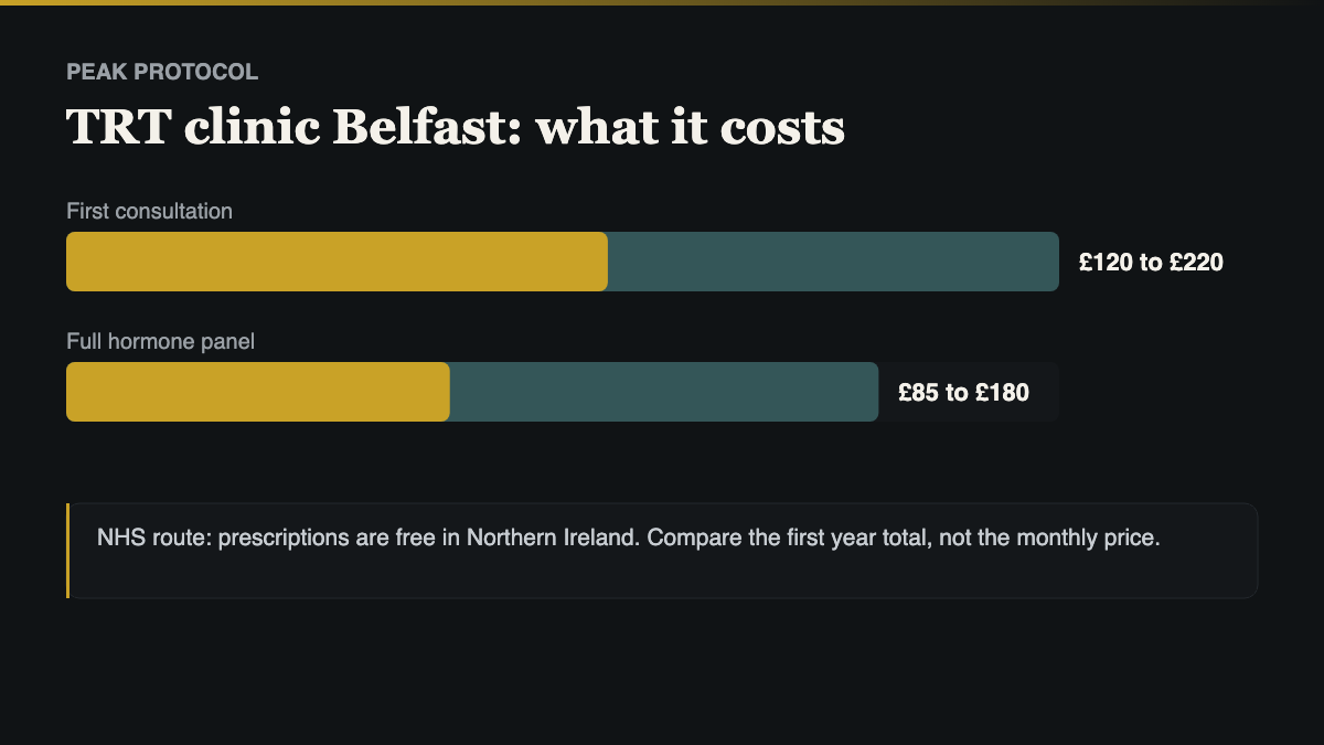 TRT clinic Belfast cost comparison, NHS route against private consultation, blood panel and monthly care