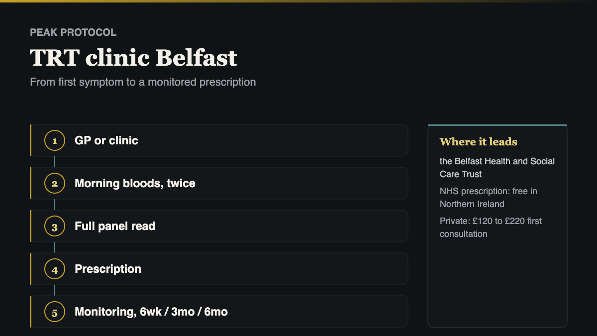 TRT clinic Belfast: the five step pathway from first symptoms to a monitored prescription