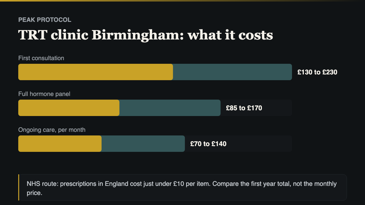 TRT clinic Birmingham cost comparison, NHS route against private consultation, blood panel and monthly care