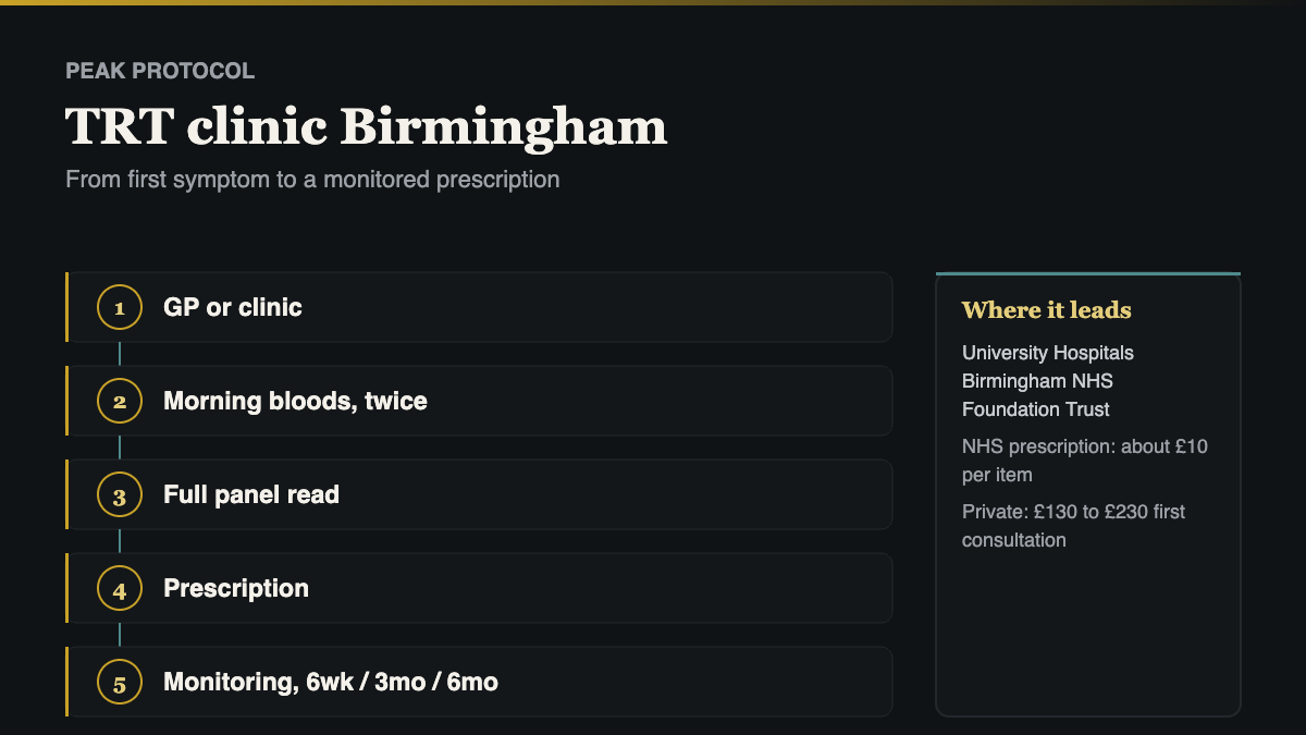 TRT clinic Birmingham: the five step pathway from first symptoms to a monitored prescription