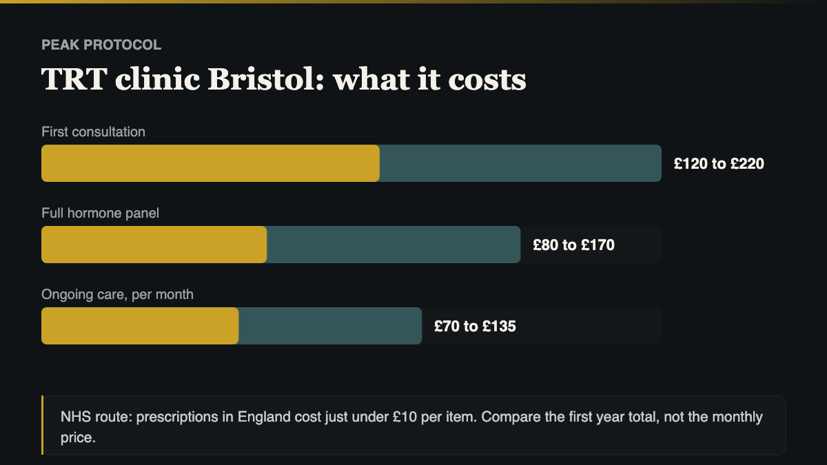 TRT clinic Bristol cost comparison, NHS route against private consultation, blood panel and monthly care