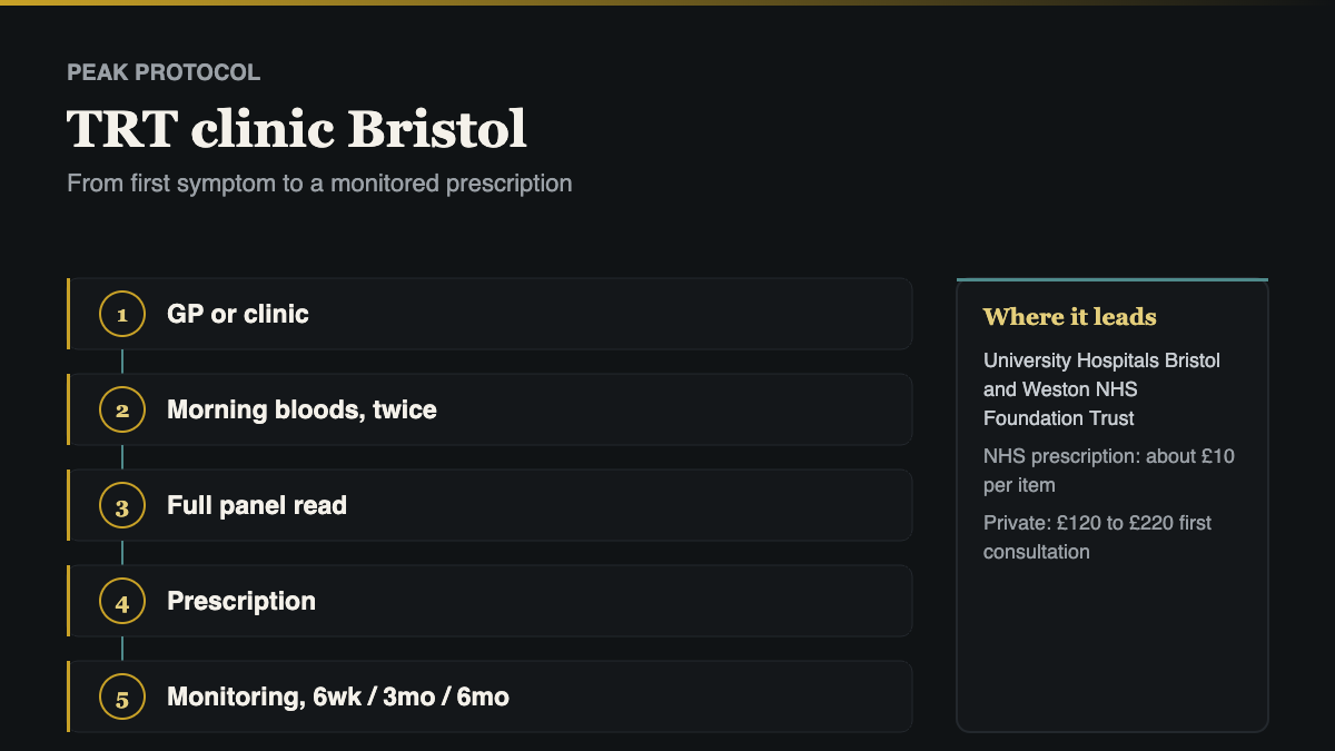 TRT clinic Bristol: the five step pathway from first symptoms to a monitored prescription