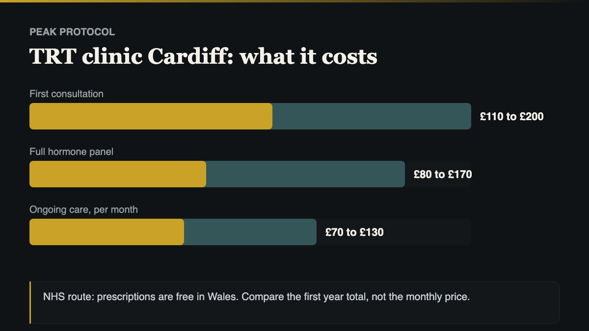 TRT clinic Cardiff cost comparison, NHS route against private consultation, blood panel and monthly care