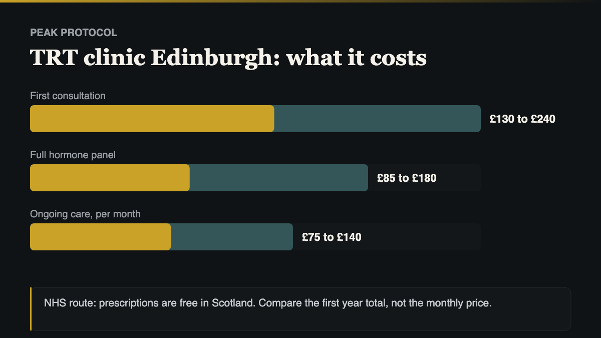TRT clinic Edinburgh cost comparison, NHS route against private consultation, blood panel and monthly care